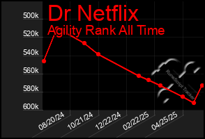 Total Graph of Dr Netflix