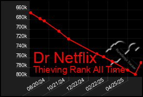 Total Graph of Dr Netflix
