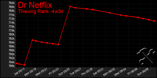 Last 31 Days Graph of Dr Netflix