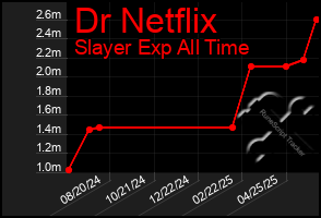 Total Graph of Dr Netflix