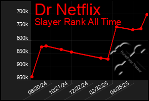 Total Graph of Dr Netflix