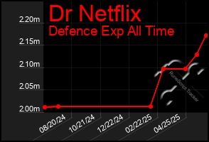 Total Graph of Dr Netflix