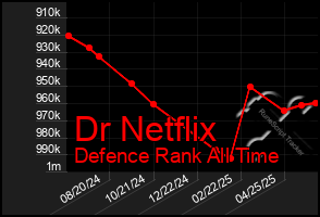 Total Graph of Dr Netflix