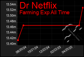 Total Graph of Dr Netflix