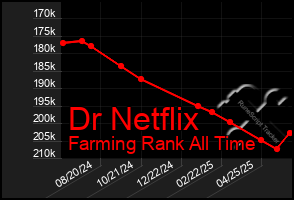 Total Graph of Dr Netflix