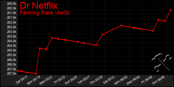 Last 31 Days Graph of Dr Netflix
