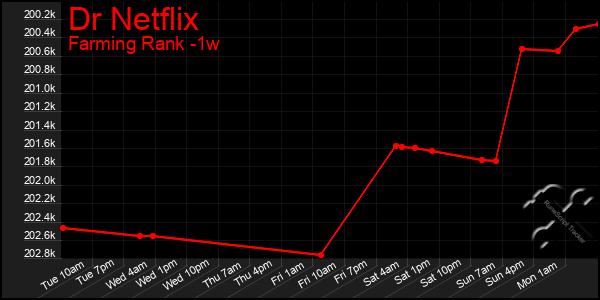 Last 7 Days Graph of Dr Netflix