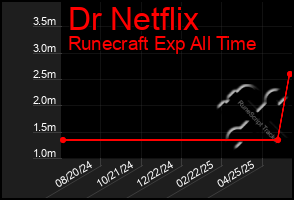Total Graph of Dr Netflix