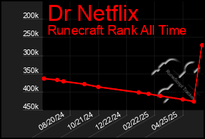 Total Graph of Dr Netflix