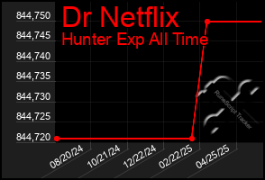 Total Graph of Dr Netflix