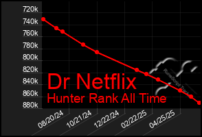 Total Graph of Dr Netflix