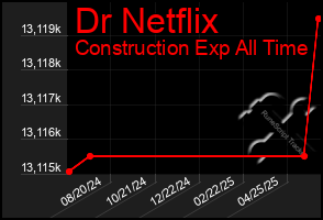 Total Graph of Dr Netflix