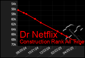 Total Graph of Dr Netflix