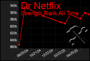 Total Graph of Dr Netflix
