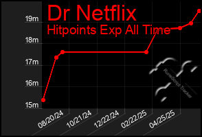 Total Graph of Dr Netflix