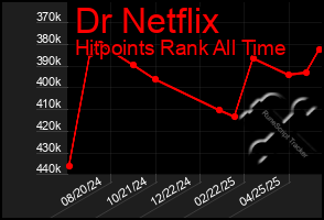 Total Graph of Dr Netflix