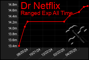 Total Graph of Dr Netflix