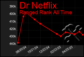Total Graph of Dr Netflix