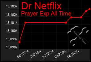 Total Graph of Dr Netflix