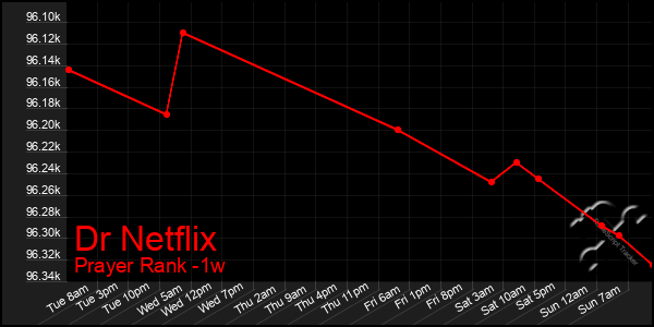 Last 7 Days Graph of Dr Netflix