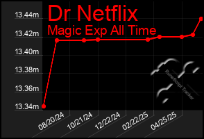 Total Graph of Dr Netflix