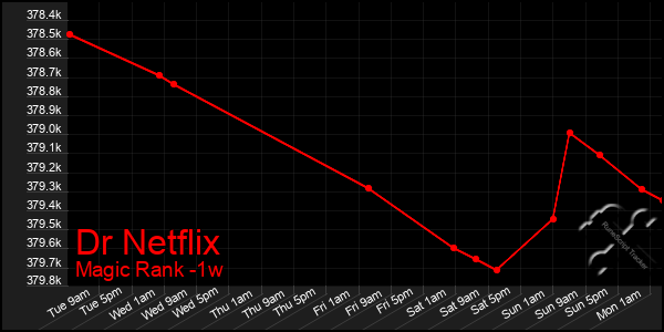 Last 7 Days Graph of Dr Netflix
