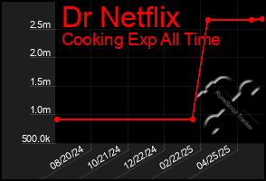 Total Graph of Dr Netflix