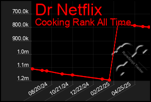 Total Graph of Dr Netflix