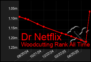 Total Graph of Dr Netflix