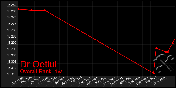 1 Week Graph of Dr Oetlul