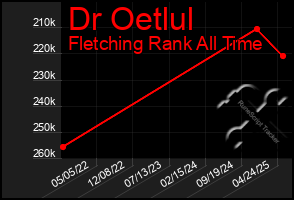 Total Graph of Dr Oetlul