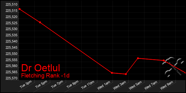 Last 24 Hours Graph of Dr Oetlul