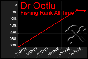 Total Graph of Dr Oetlul