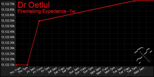 Last 7 Days Graph of Dr Oetlul