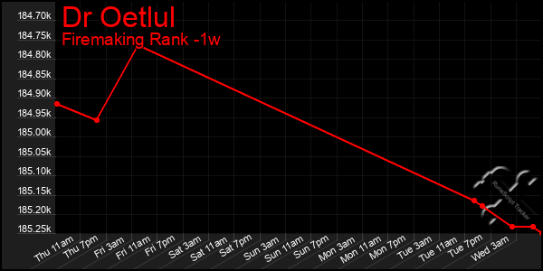 Last 7 Days Graph of Dr Oetlul