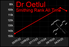 Total Graph of Dr Oetlul