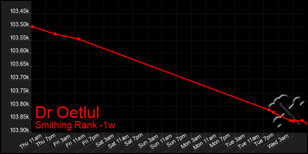 Last 7 Days Graph of Dr Oetlul