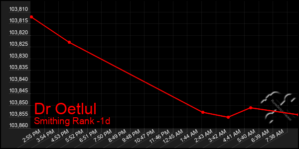 Last 24 Hours Graph of Dr Oetlul