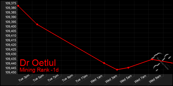 Last 24 Hours Graph of Dr Oetlul