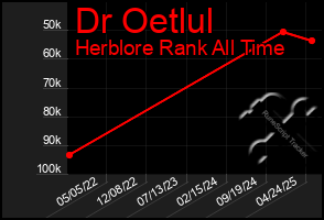 Total Graph of Dr Oetlul