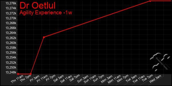 Last 7 Days Graph of Dr Oetlul