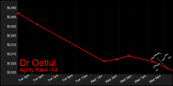 Last 24 Hours Graph of Dr Oetlul