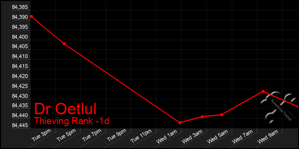 Last 24 Hours Graph of Dr Oetlul