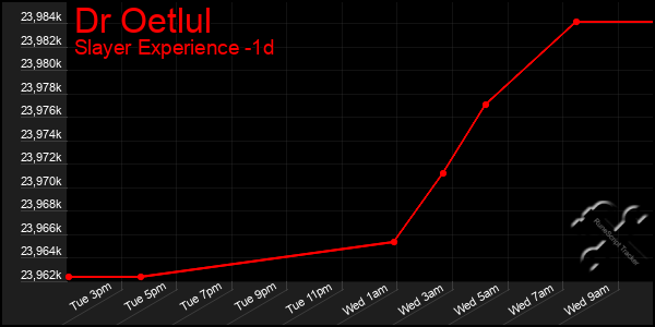 Last 24 Hours Graph of Dr Oetlul