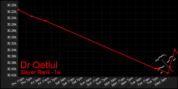 Last 7 Days Graph of Dr Oetlul