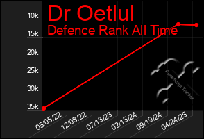 Total Graph of Dr Oetlul