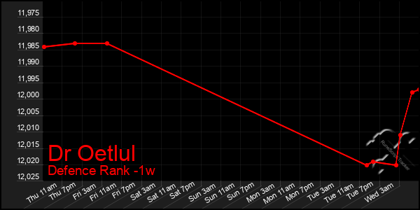 Last 7 Days Graph of Dr Oetlul