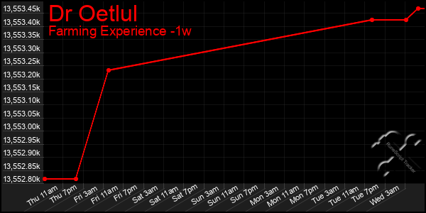 Last 7 Days Graph of Dr Oetlul