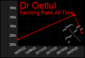 Total Graph of Dr Oetlul