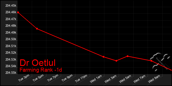 Last 24 Hours Graph of Dr Oetlul